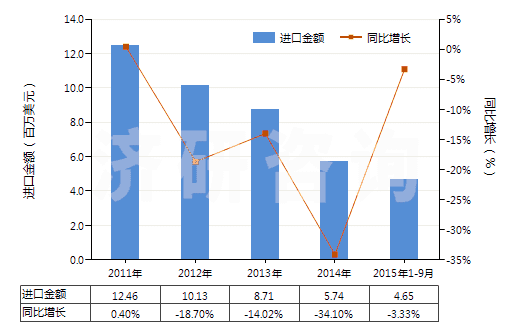 2011-2015年9月中國其他植物鞣料浸膏(HS32019010)進(jìn)口總額及增速統(tǒng)計(jì)